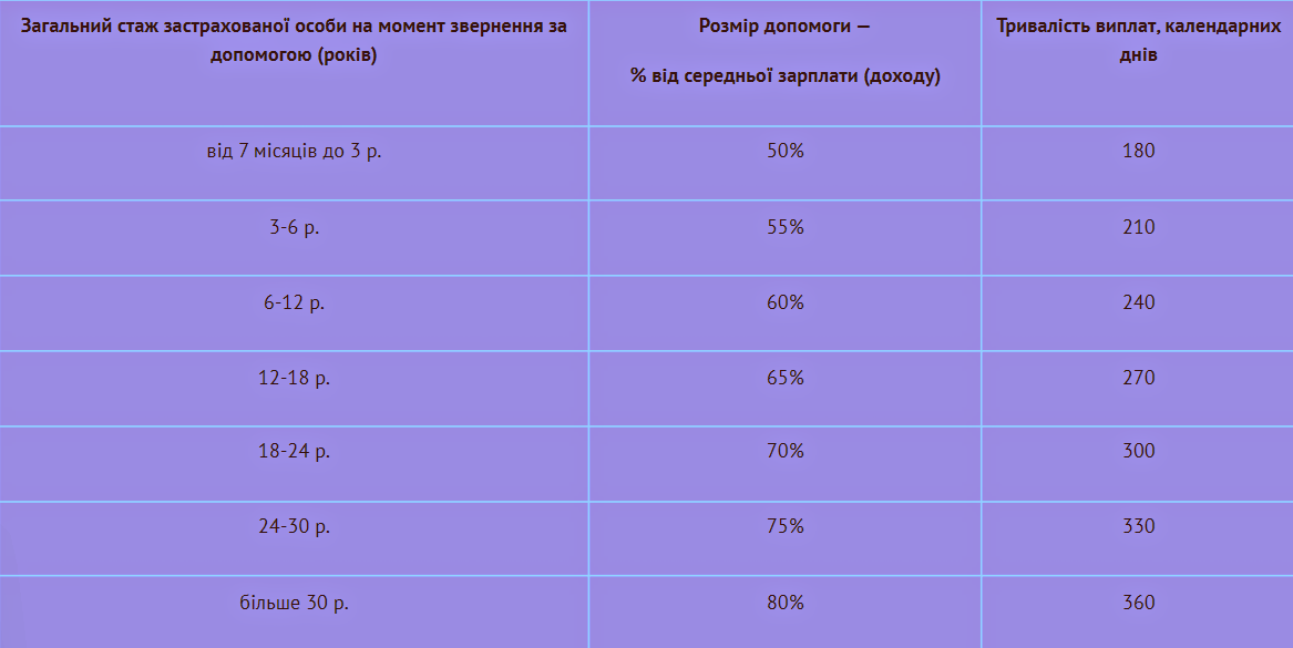 Суттєво розширено порядок розрахунку допомоги залежно від "страхового" стажу, який раніше становив 60% від окладу до 10 років стажу і 70% після 10 років стажу. Тепер за наявності значного страхового стажу розмір допомоги сягатиме 80% від окладу. Цей захід покликаний допомогти передпенсіонерам, які втратили роботу.